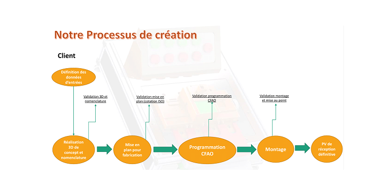Etude et Conception